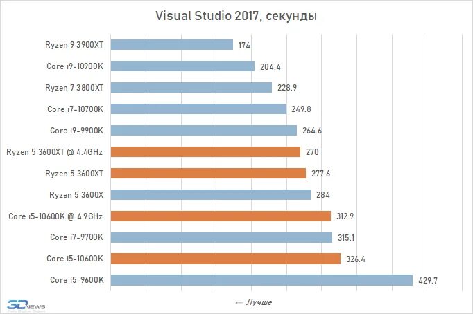 Core i5 vs ryzen 5. Amd ryzen 5 2500u with radeon vega. Core i5 3600x. Amd ryzen 7 3800x vs intel core i7-10700k. Amd ryzen 5 vs intel core i5.