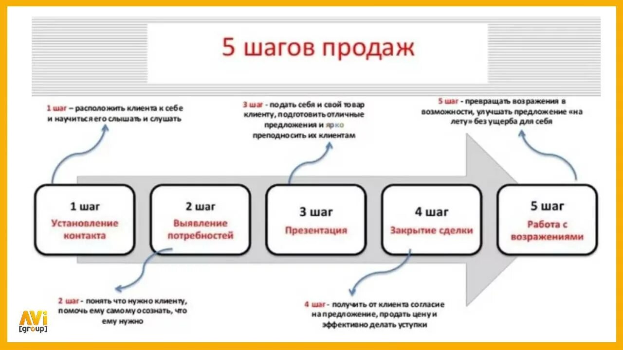 5 п в продажах. Основные этапы продаж менеджера по продажам. Этапы техники продаж для продавцов. Этапы техники продаж для продавцов консультантов. Этапы продаж 7 этапов менеджера по продажам.