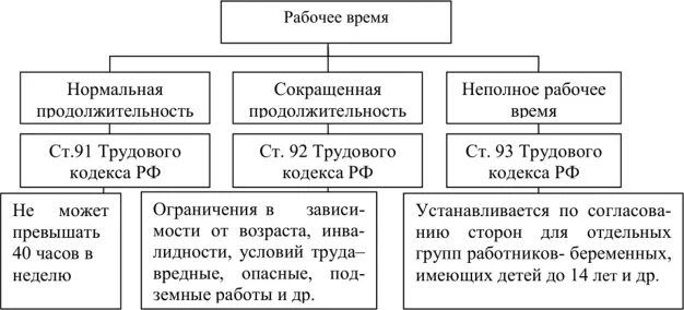 Видами рабочего времени являются. Виды рабочего времени по трудовому кодексу РФ. Рабочее время виды рабочего времени кратко. Виды рабочего времени таблица. Виды рабочего времени по трудовому кодексу схема.