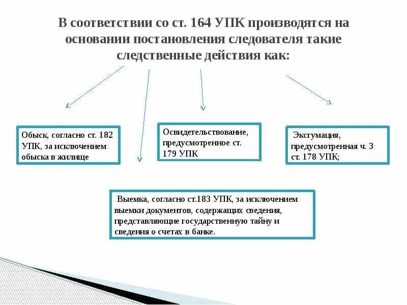 176 упк рф. Ст 164 УПК РФ. Следственные действия статья. Постановление о следственных действиях. Следственные действия на основании постановления следователя.