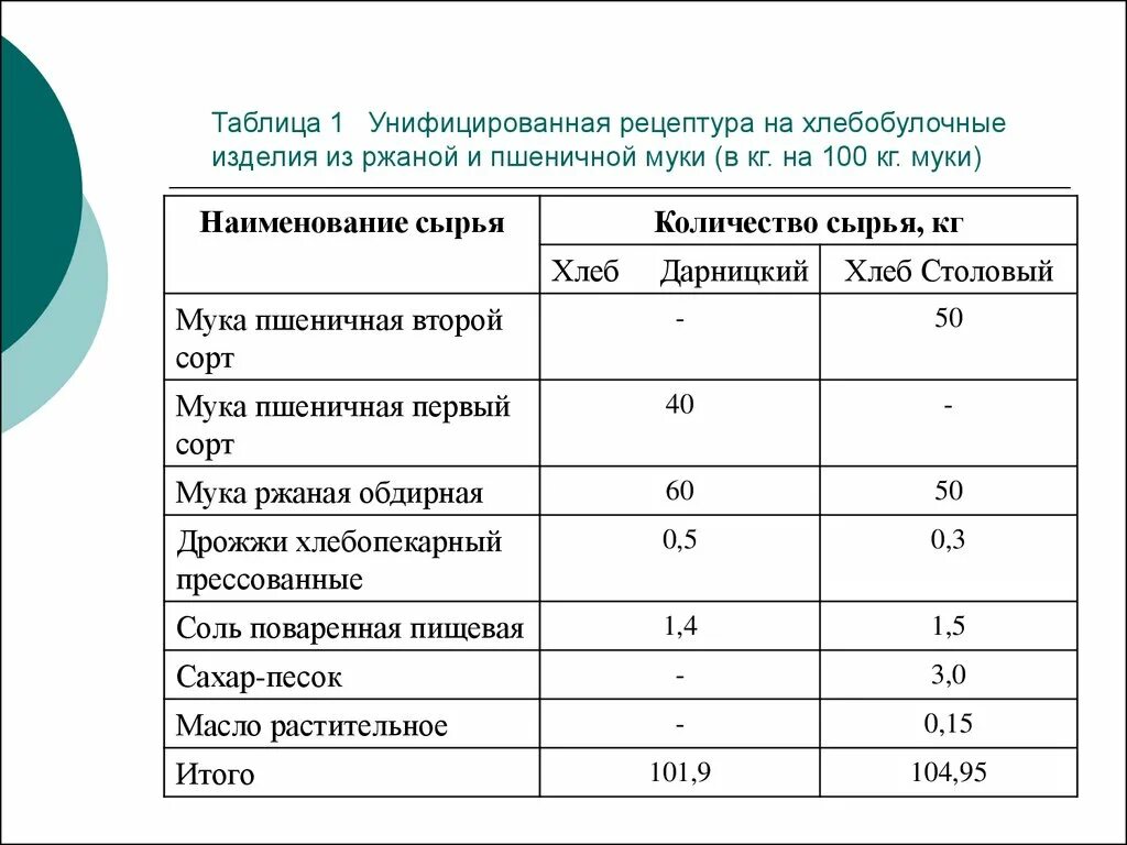 Гост пшенично ржаного хлеба. Технологическая карта ржано пшеничного хлеба. Технологическая карта приготовления хлеба пшеничного. Технологическая карта на выпечку хлеба пшеничного. Технологическая карта выпечки хлеба пшеничного высшего сорта.