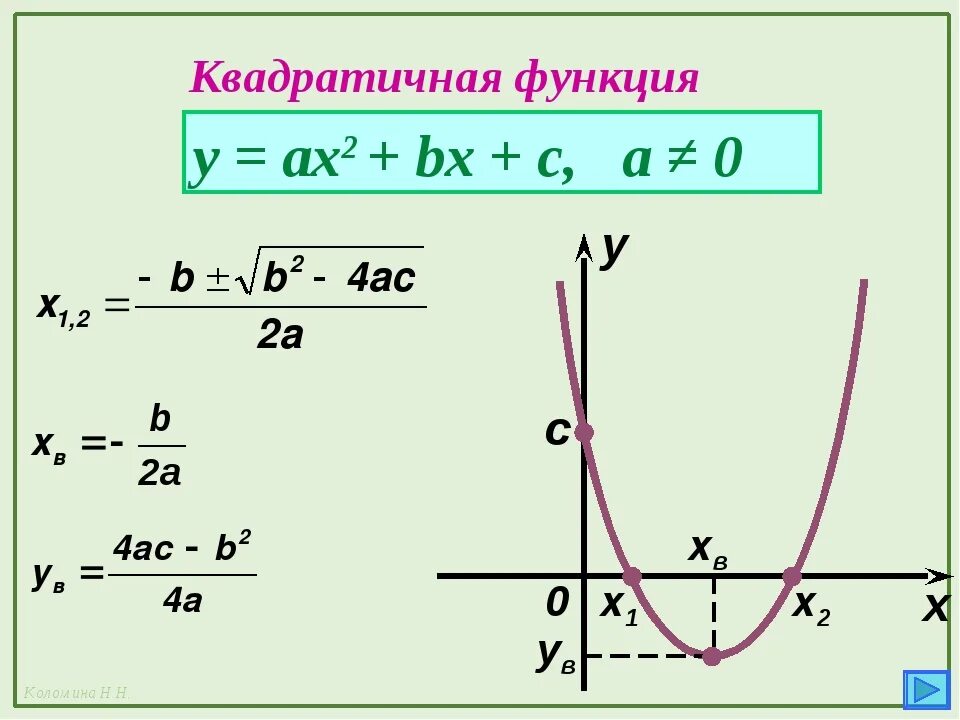 График функции y ax2+BX+C. График функции ax2+BX+C. = 2 + + Y=AX 2 +BX+C.