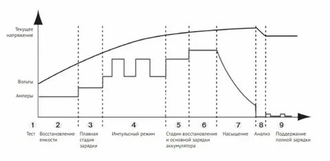 Режим заряда аккумулятора