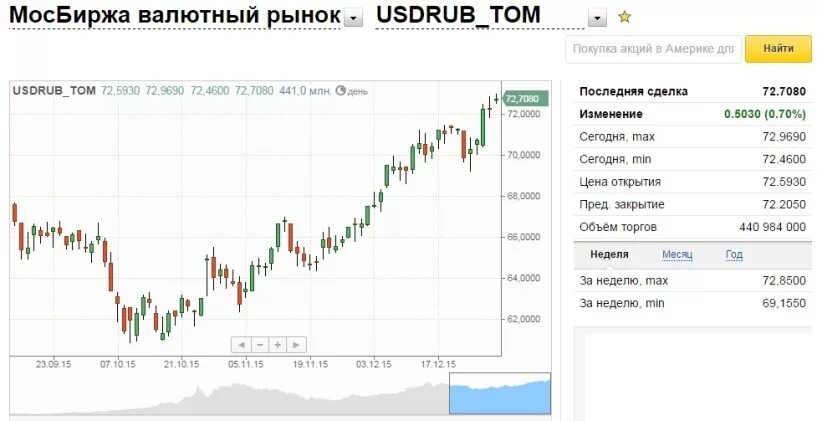 Покупка валюты в нижнем новгороде сегодня. Доллар на Московской бирже. Московская биржа валюта. Котировки доллара на бирже.