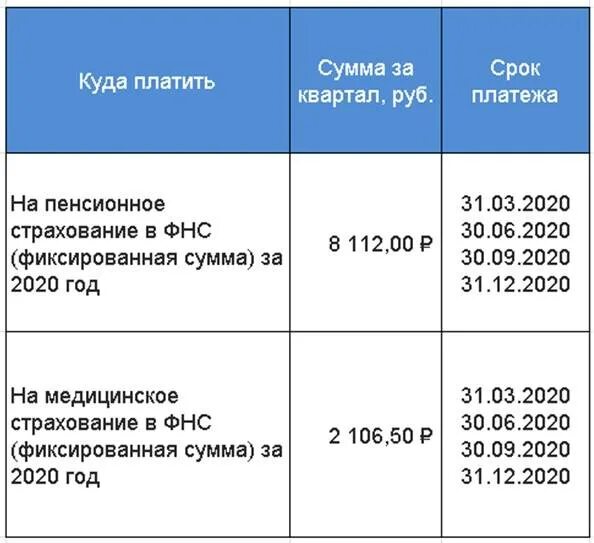 Страховые взносы ИП В 2020 году за себя. Размер страховых взносов для ИП В 2021. Фиксированный платёж для ИП. Сумма страховых взносов для ИП по годам.