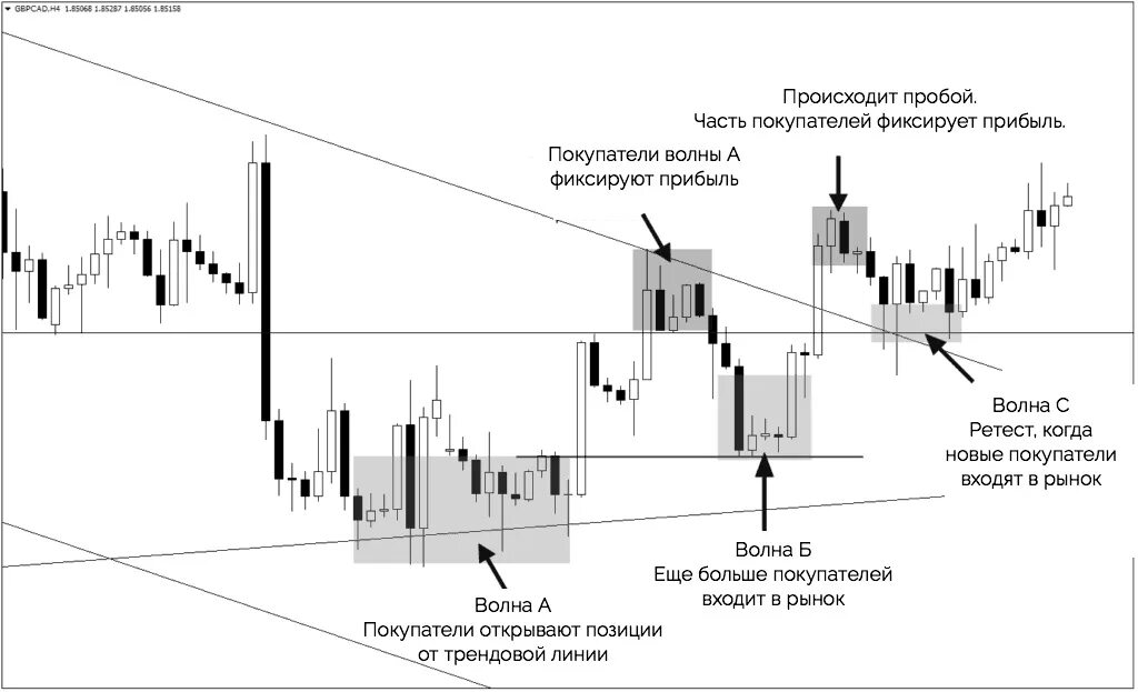 Ретест уровня в трейдинге. Ретест уровня сопротивления. Зона ретеста в трейдинге это. Тест уровня в трейдинге. Пробой частоты