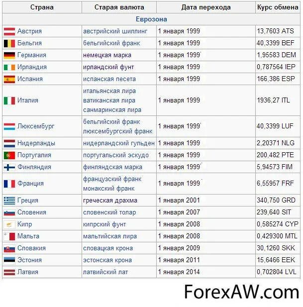 Валюта стран Евросоюза таблица.