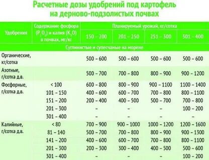 Аммиачная селитра для картофеля при посадке
