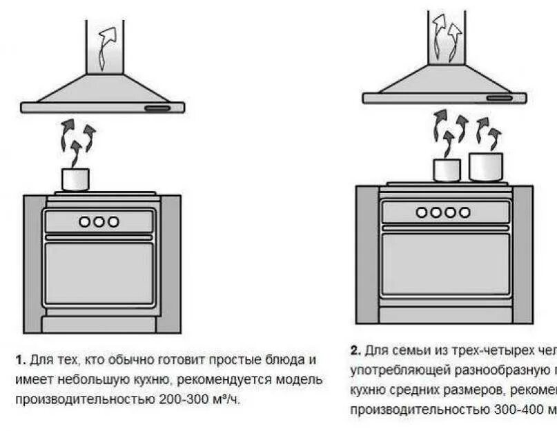 Вытяжка для кухни на какой высоте. Схема установок вытяжка газовой плиты. вытяжка для газовой плиты в квартире требования. правильная высота вытяжки над плитой. решетка на вытяжку над газовой плитой.