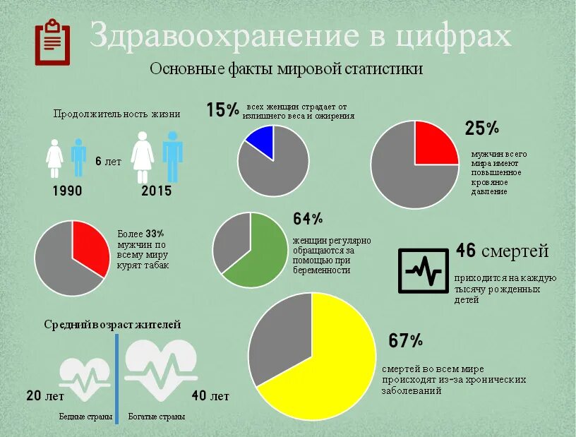 Статистические данные учреждения. Статистика здравоохранения. Мировая статистика здравоохранения. Статистика медицины в России. Статистические данные в медицине.