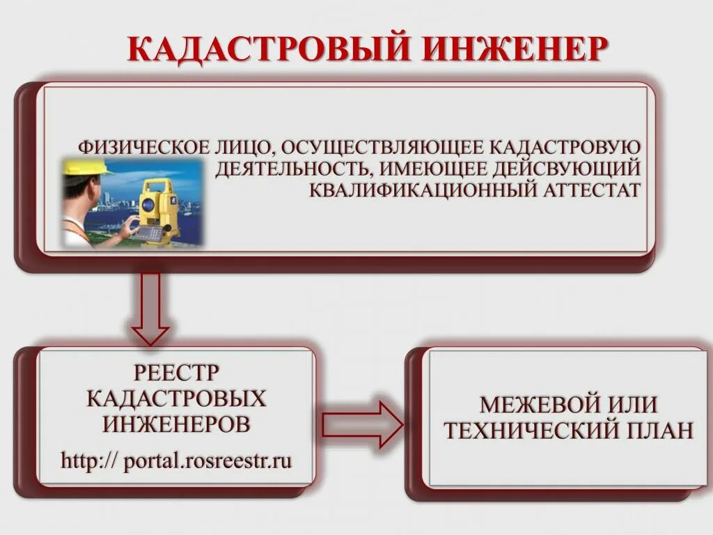 Кадастровую деятельность осуществляет. Кадастровая деятельность презентация. Задачи кадастрового инженера. Этапы осуществления кадастровой деятельности. Кадастровый инженер презентация.