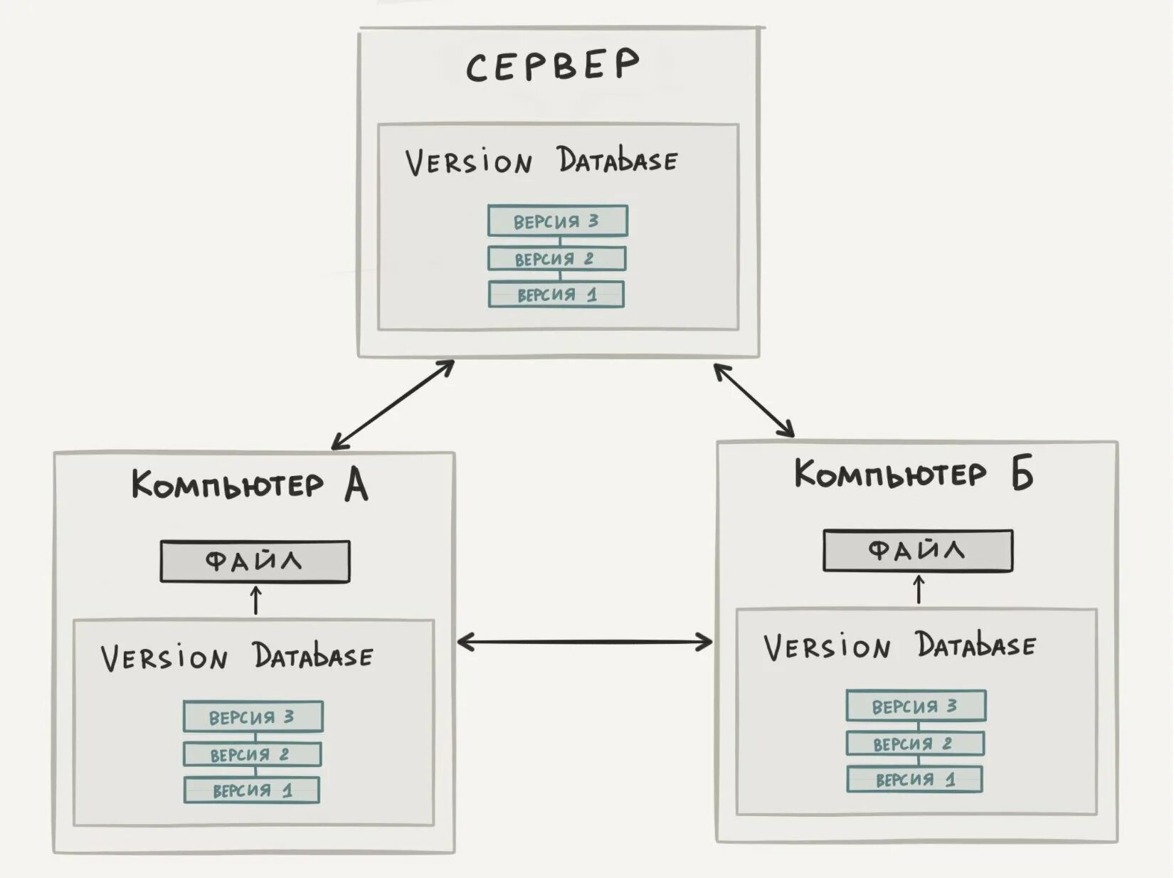 Контроль версий данных. GITHUB система контроля версий. Централизованные системы контроля версий. Распределенная система контроля версий. Система управления версиями git.