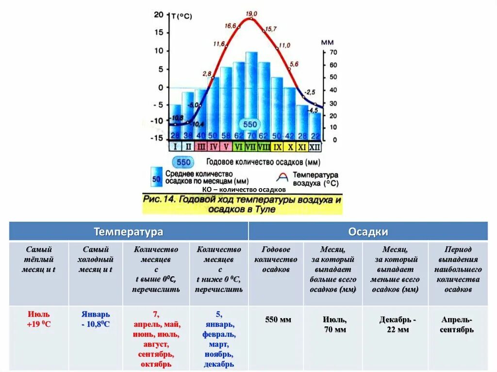 Осадки 7 мм. График выпадения осадков. Количество осадков таблица. Осадки за год. Осадки мм в год.
