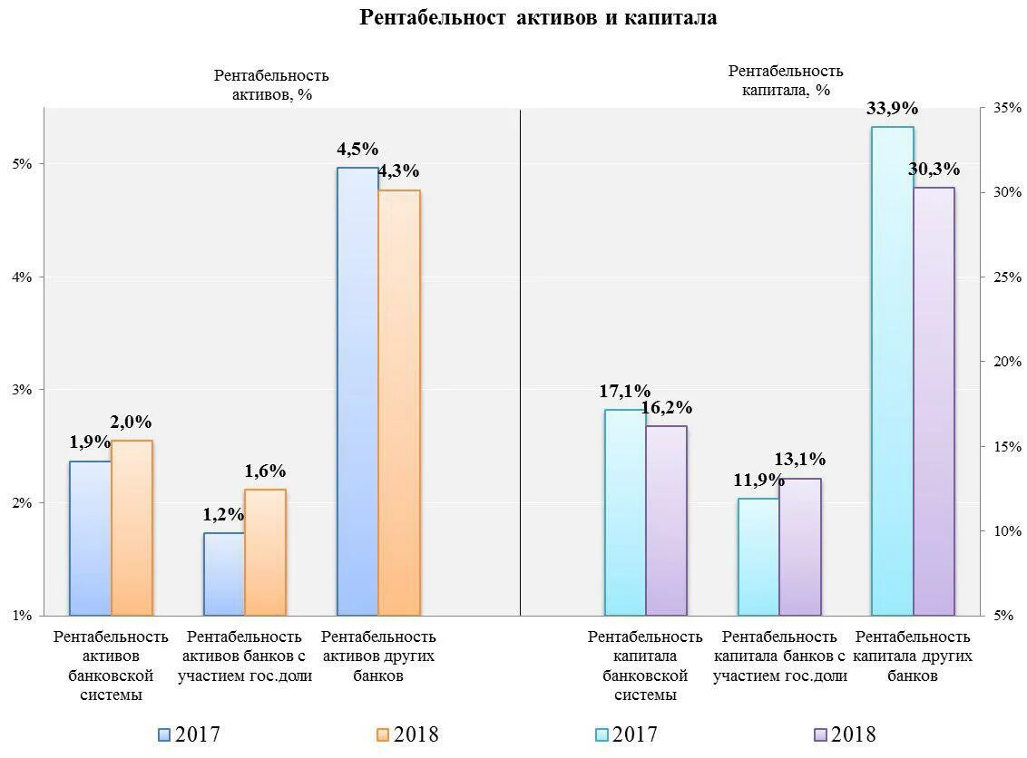 Банковская рентабельность. Доходность активов. Рентабельность активов и капитала. Рентабельность активов банков. Капитал банковского сектора.