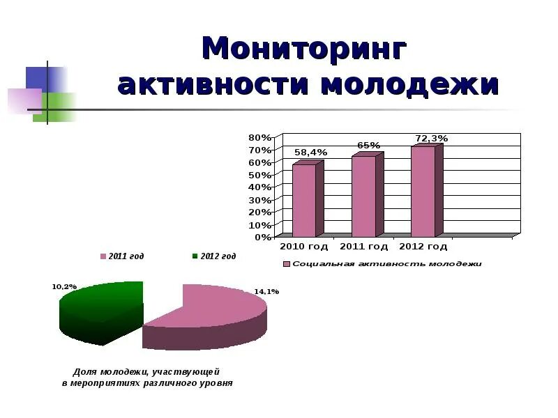 Молодежная активность. Активность молодежи в политике. Молодежная политика статистика. Молодежь в политике статистика.