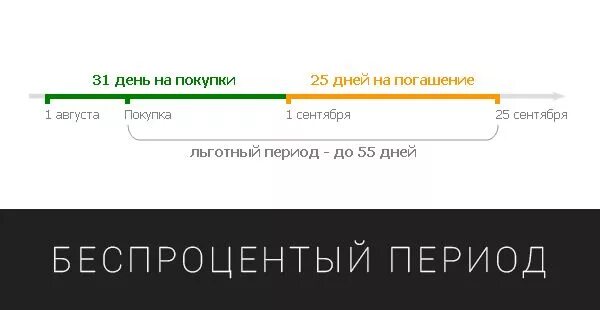 Беспроцентный период кредитки тинькофф. Беспроцентный период тинькофф. Карта тинькофф беспроцентный период. Схема беспроцентного периода тинькофф. Грейс период тинькофф.