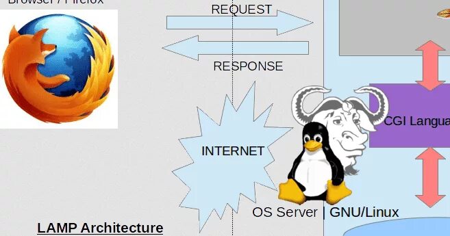 Lamp server. Lamp стек технологий. lamp web server. lamp / wamp окружение. lamp сервер презентация.
