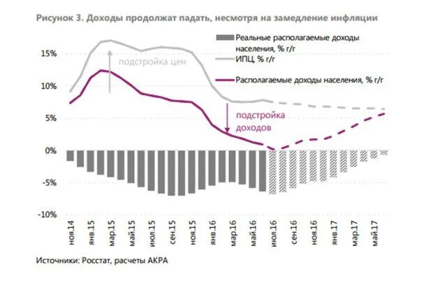 Доходы населения снижаются