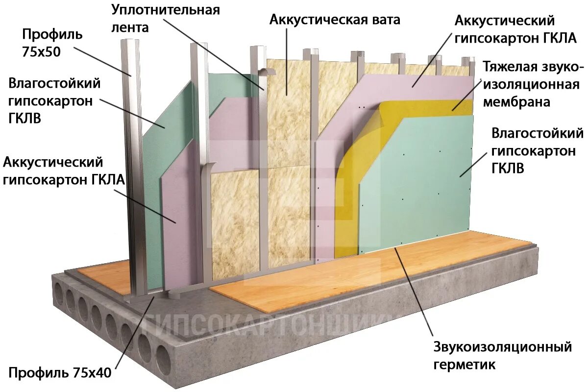 Звукоизоляция стен отзывы