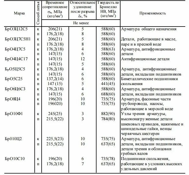 Марки сплавов латуни. Маркировка бронзы расшифровка таблица. Бронза твердость таблица. Сплавы бронзы таблица. Бронза маркировка таблица.