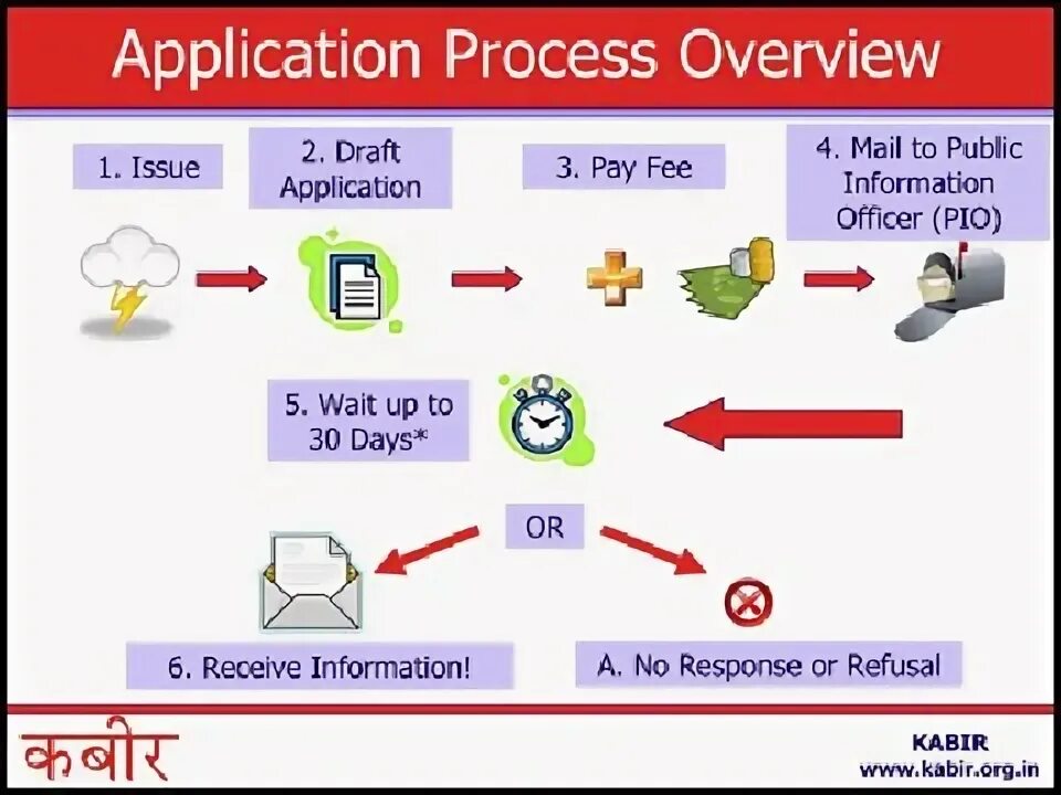 Application process. Process Overview. Application определение. Application Control картинки. Apply process