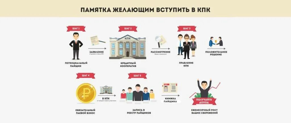 Финансовая кооперация. Кредитный потребительский кооператив. Кредитный потребительский кооператив (КПК). Кредитные кооперативы потребители это. Кредитный потребительский кооператив картинки.