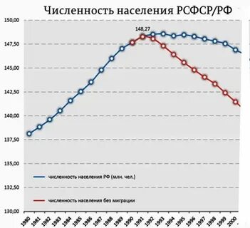Численность населения график по годам