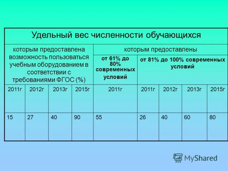 Показатели уровня и динамики занятых и безработных. Удельный вес безработных. Удельный вес численности обучающихся это. Уд. Удельный вес численности безработных.