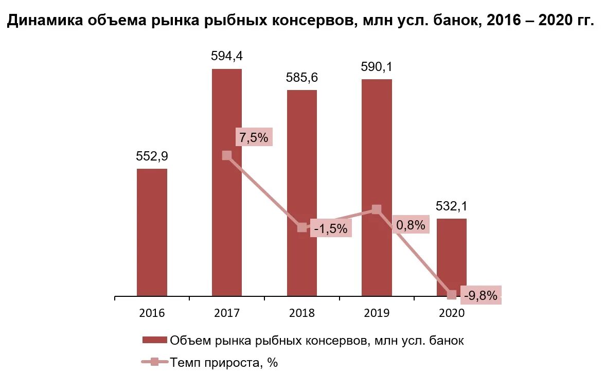 Динамика производства рыбных консервов. Рынок рыбных консервов России. Динамика объема рыбного рынка. Количество производителей рыбных консервов.