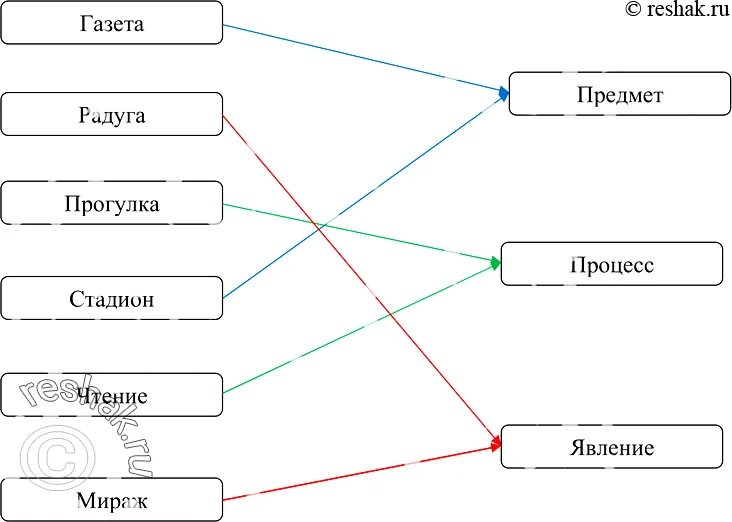 Установите соответствие семья народ. Установите соответствие между словами левого и правого столбиков. Газета Радуга прогулка стадион чтение Мираж предмет процесс явление. Установите соответствие между объектами и явлениями. Таблица предмет процесс явление.