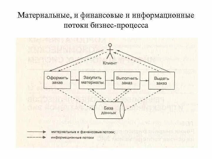 Материальный и информационный поток. Материальные финансовые и информационные потоки. Информационные потоки схема. Виды потоков информационный и материальный.