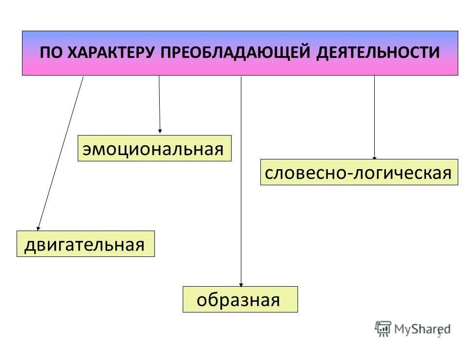 Двигательная эмоциональная образная словесно логическая память. Наглядно образная память. Виды памяти образная эмоциональная логическая. Двигательная эмоциональная образная словесно логическая память. Виды памяти наглядно-образная.