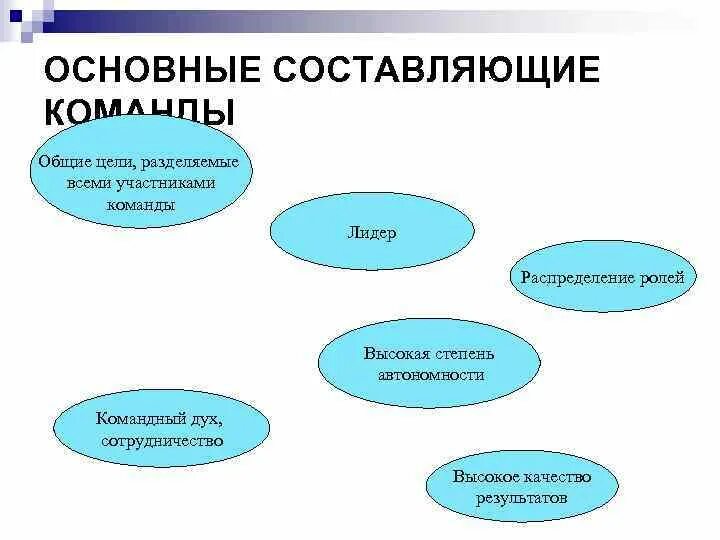 Ценности участников группы. Основные составляющие команды. Общая цель команды. Основные составляющие организации. Основные составляющие.