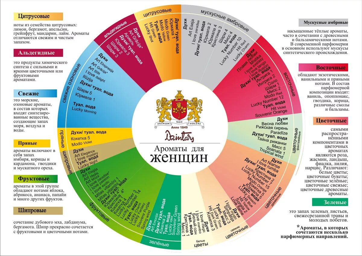 Кислые нотки в духах 6 букв