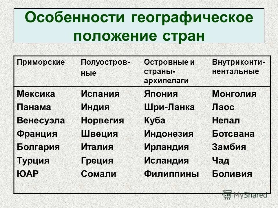 Многообразие региона. Страны по географически положению. Географическое положение стан. Классификация стран по географическому положению. Географическое положение стран таблица.