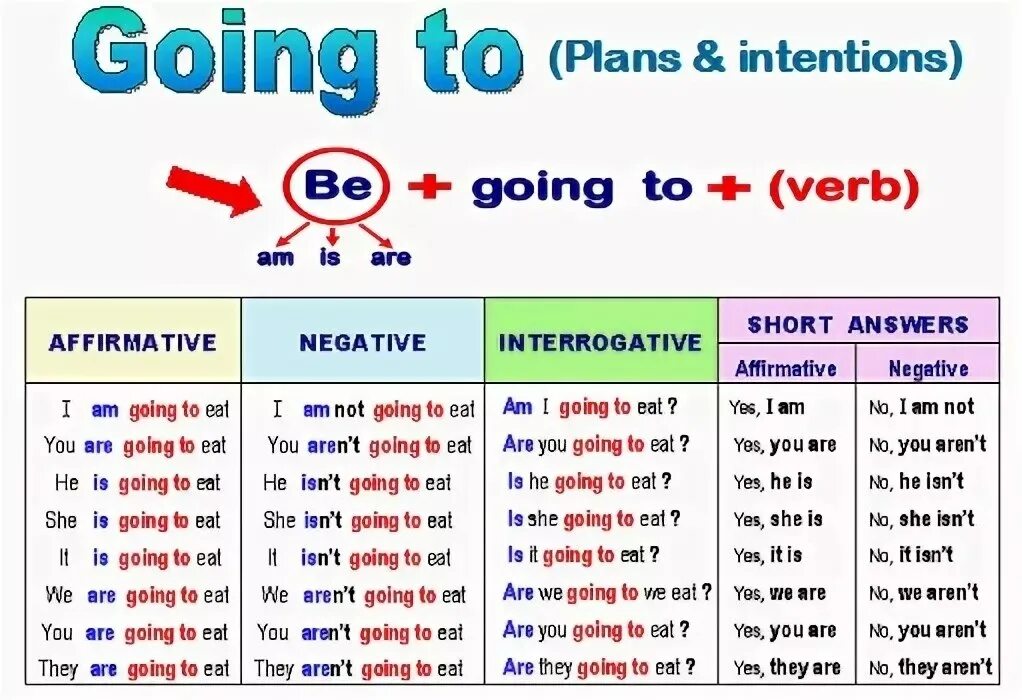 Won полная форма. Оборот to be going to в английском языке. To be going to правило вопросы. Грамматическая структура to be going to. To be going to go правило.