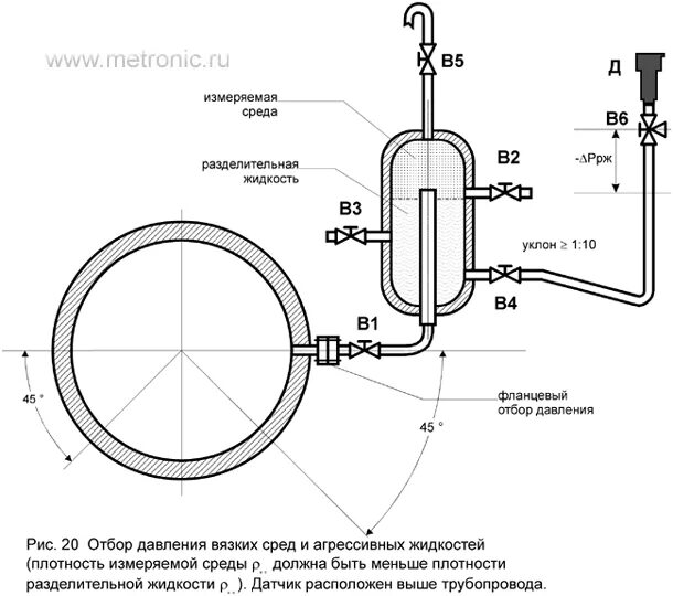 Отбор давления жидкостей. Диафрагма трубопровода. Отбор давления жидкостей. Монтаж отборных устройств для измерения давления. Присоединение импульсной трубки к трубопроводу.