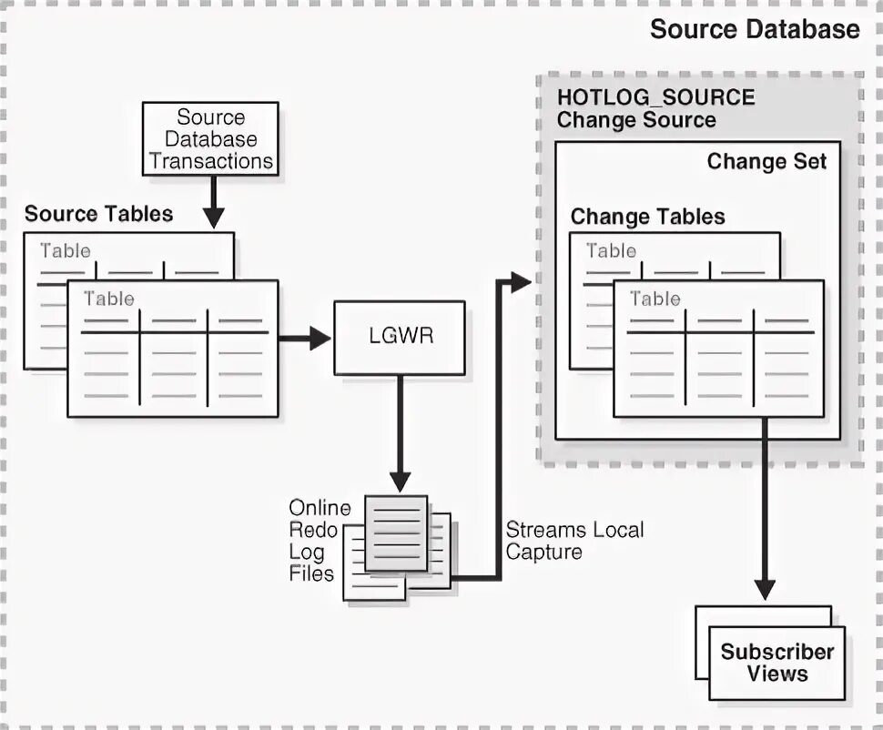 Db source
