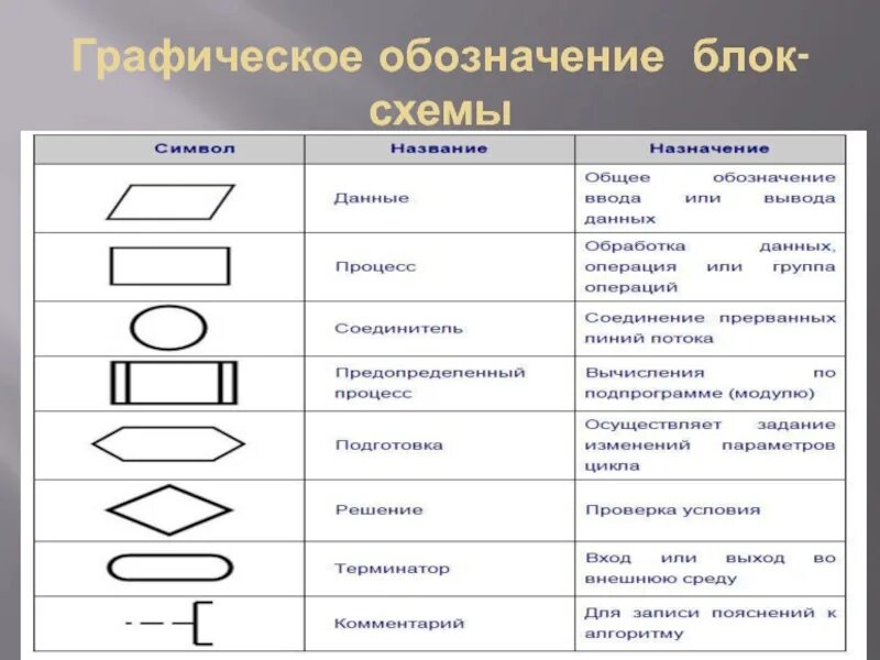 Графическое обозначение алгоритмов на блок-схемах. Условные обозначения в блок-схемах алгоритмов. В блок-схеме алгоритма символ обозначает. Условные обозначения, применяемые в блок-схемах..