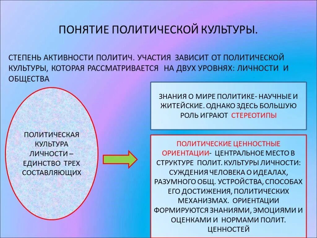 Политическая культура общества и личности политический процесс. Понятие политической культуры. Политическая культура личности. Концепции политической культуры. Политическая культура понятие.