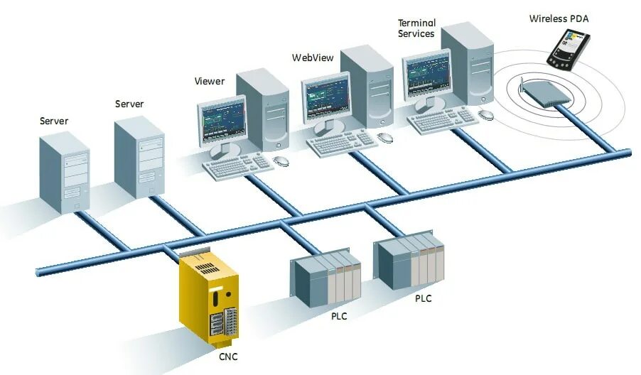 Архитектура систем управления SCADA. SCADA (Supervisory Control and data acquisition, диспетчерское управление и сбор данных). АСУ ТП SCADA. Клиент серверная архитектура АСУ ТП. Терминал главная