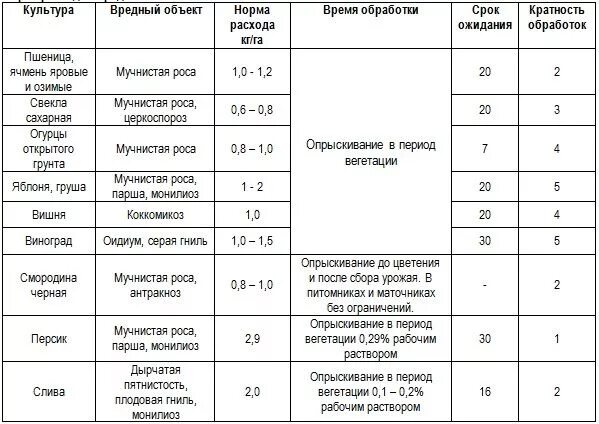 Топсин препарат для обработки. Топсин м норма расхода на 10 литров. Топсин м фунгицид. Топсин-м дозировка на 10 литров.