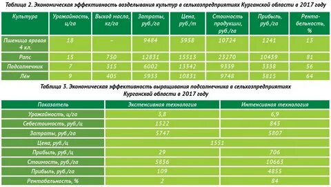 Нормы минсельхоза