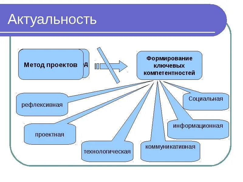 Метод проектов в организации обучения. Актуальность метода проектов. Актуальность метода проектов в ДОУ. Актуальность проектных методов. Метод проектов на уроках.