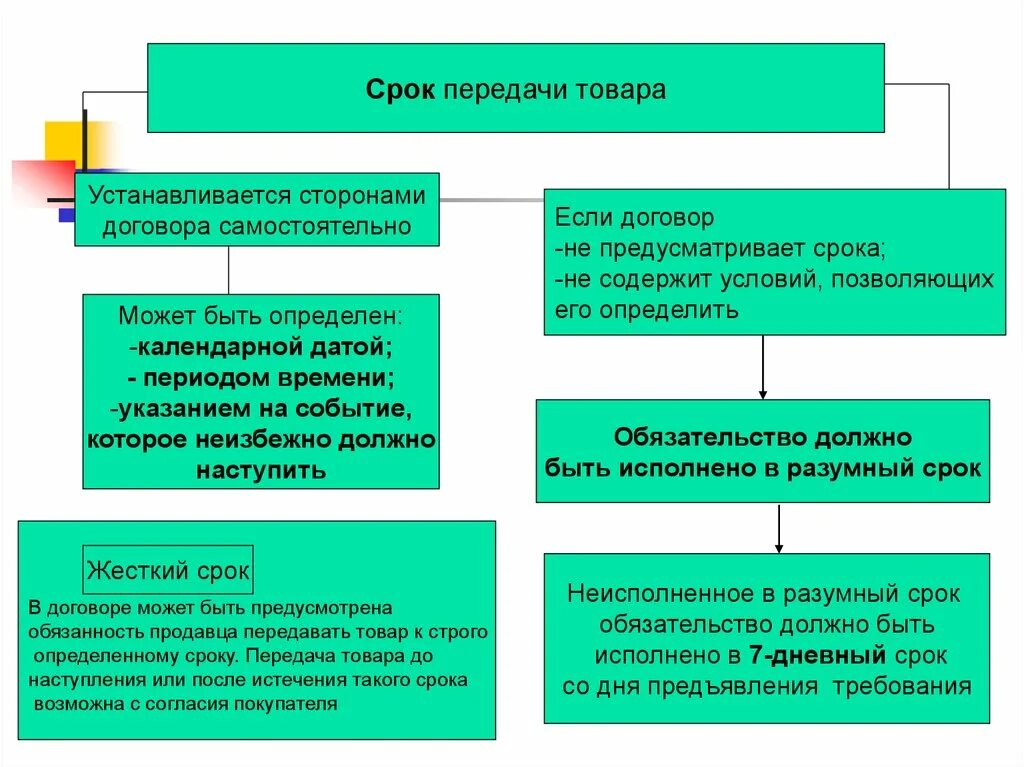 На определенный срок переданное