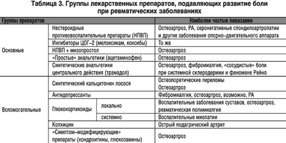 Группы препаратов по заболеваниям. Таблица лекарственных средств для электрофореза. Группы лекарственных препаратов при воспалительных заболеваниях. Основные группы лекарственных препаратов для электрофореза. Группа препаратов при ревматических заболеваниях.