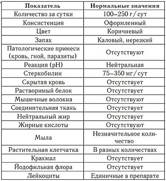 Общий анализ мочи показатели нормы. Общий анализ мочи норма таблица. Анализ кала показатели нормы таблица. Анализ мочи нормальные показатели - таблица. Копрограмма можно хранить кал в холодильнике