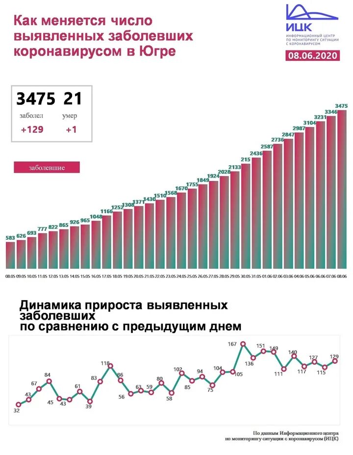 Россия сколько человек заболело. Количество заболевших коронавирусом. Сколько человек болеет коронавируса. Уровень заболевших коронавирусом по месяцам.