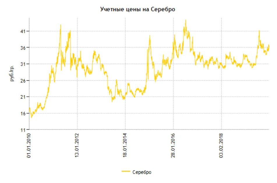 Сколько стоит грамм серебра в 2024 году. Динамика серебра за 10 лет. Динамика серебра за 2020. Динамика цен на серебро в на 2021 2022. График стоимости серебра.