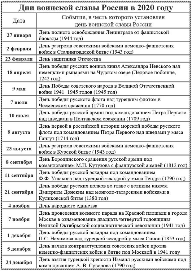 17 Памятных дат воинской славы России. Дни воинской славы и памятные даты России список. Дни воинской славы России таблица. Дни воинской славы России список по месяцам. Военные праздники в апреле в россии